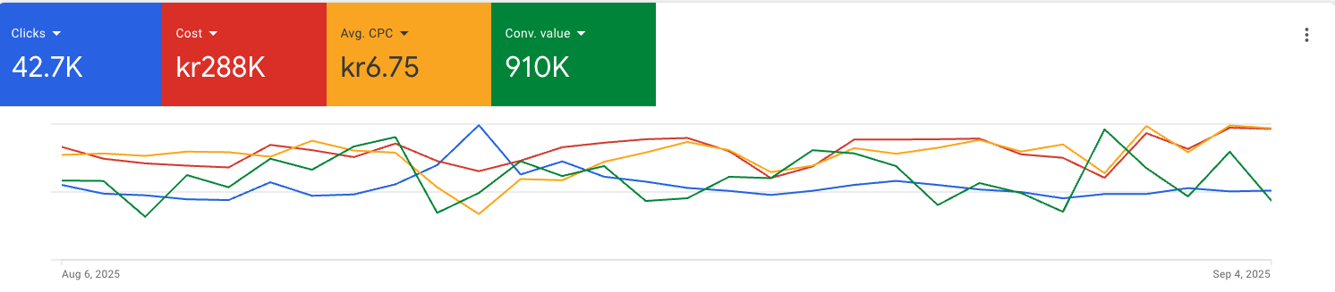 Google Ads budget optimization and performance tracking