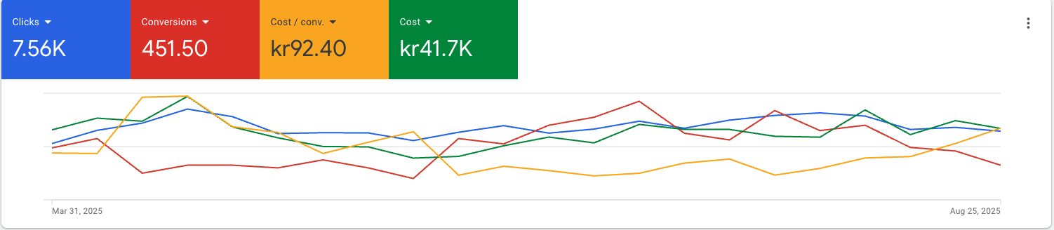 Google Ads detailed analytics and insights