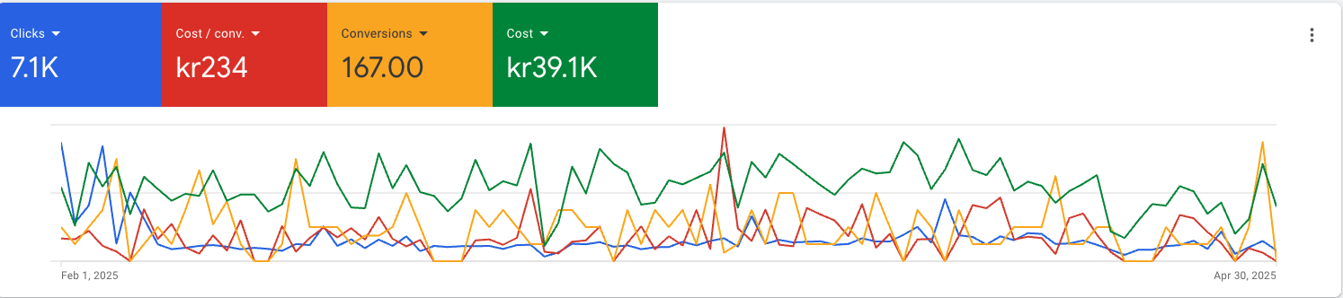 Google Ads keyword performance and optimization