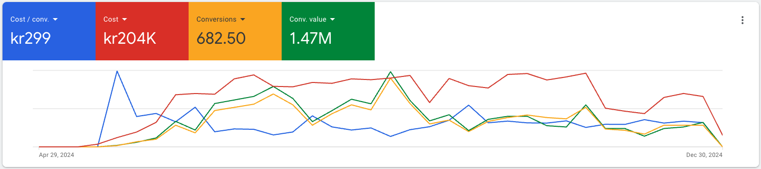 Google Ads ROAS and conversion optimization results